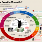 Looking at areas of your budget to save more money