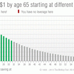 Saving for retirement is best when you start young